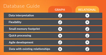 Table showing differences between graph and relational databases. 