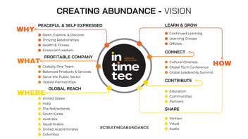 A diagram of In Time Tec's Creating Abundance Vision
