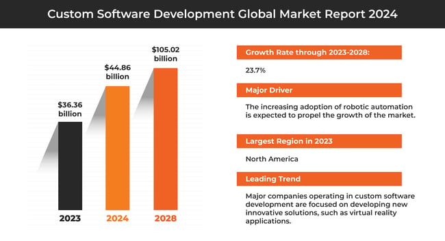 Market States of Custom software development in south korea