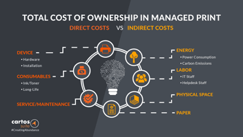 Graphic of total cost of ownership direct and indirect costs for managed print services
