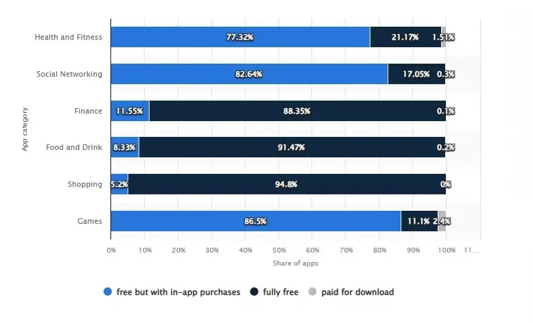 freemium subscription model states