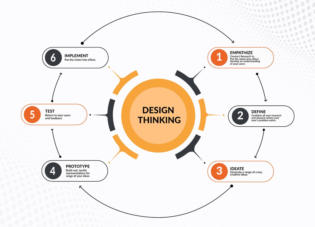 Design Thinking Approach