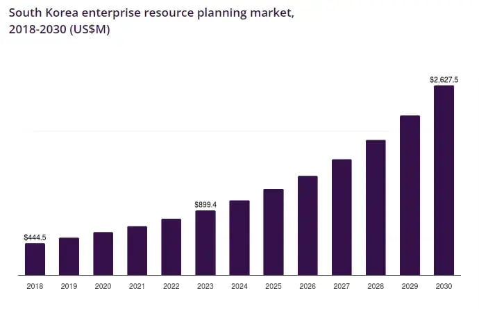 South Korea ERP Market