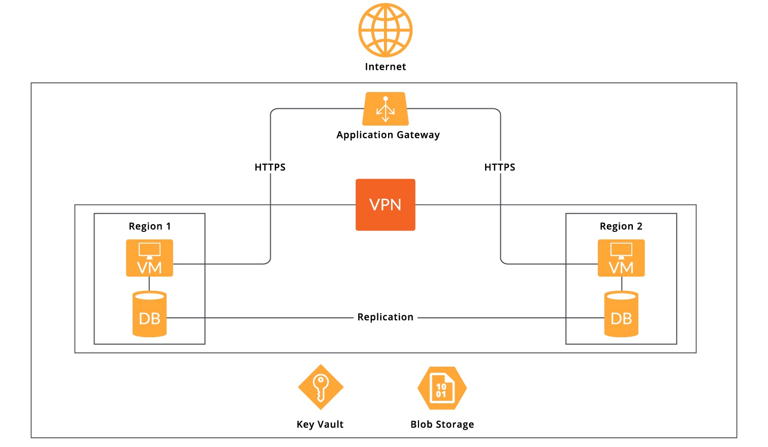 VPN chart